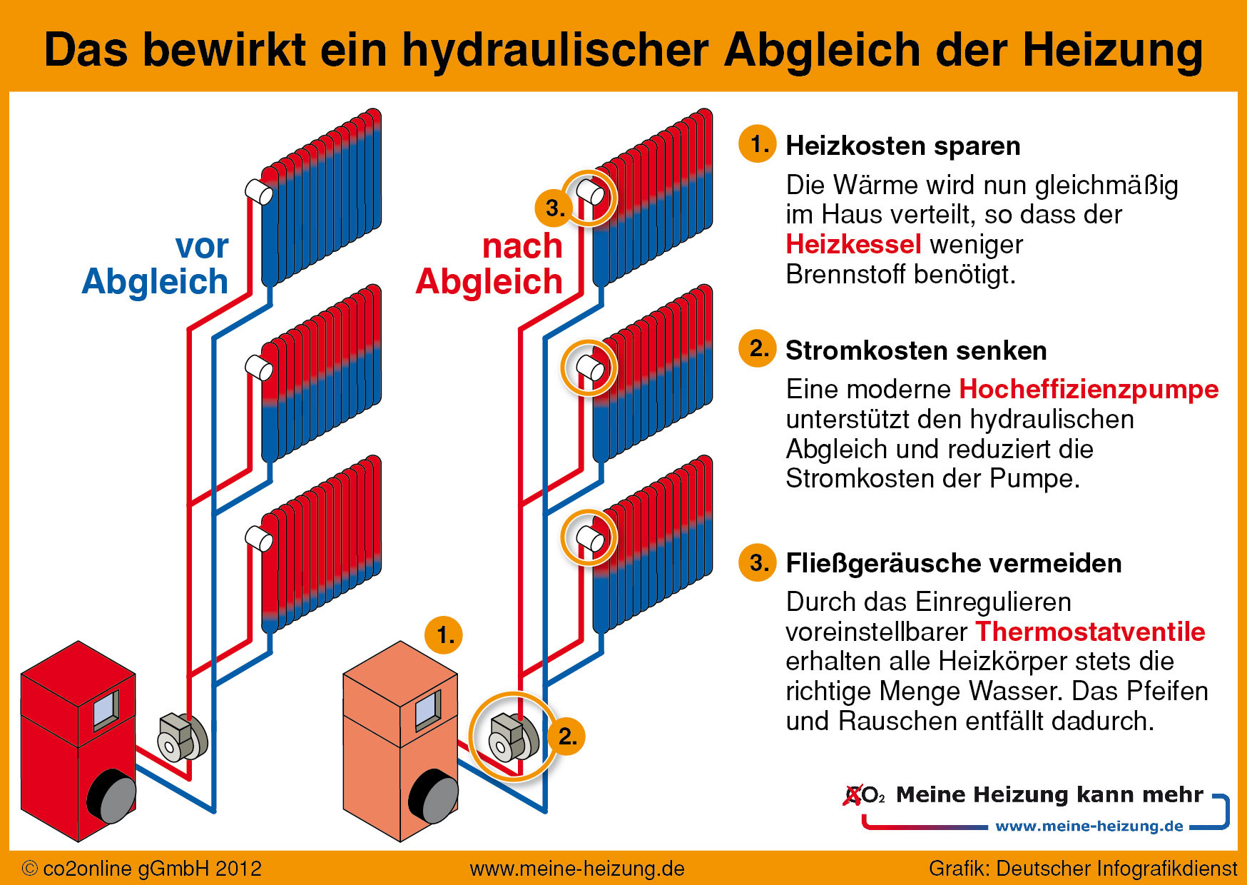 Hydraulischer Abgleich